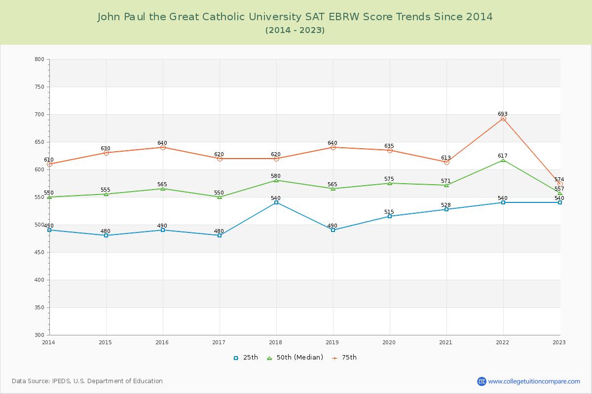 John Paul the Great Catholic University SAT EBRW (Evidence-Based Reading and Writing) Trends Chart