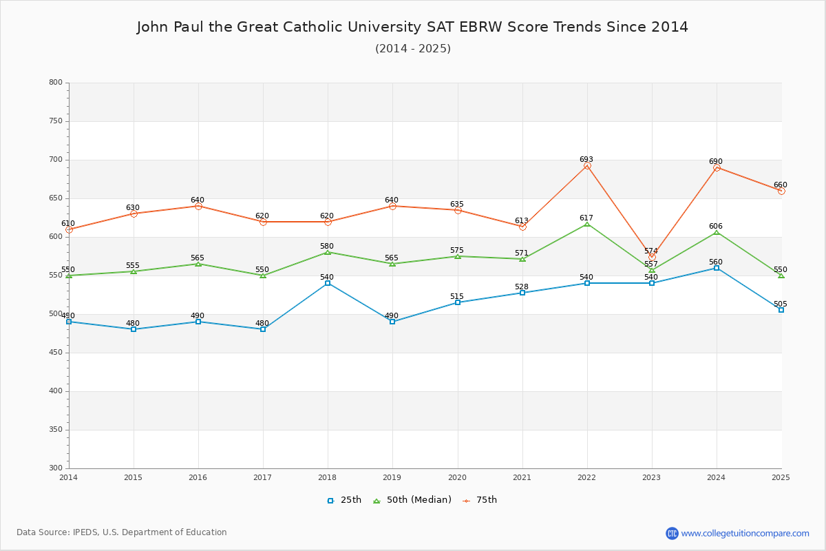 John Paul the Great Catholic University SAT EBRW (Evidence-Based Reading and Writing) Trends Chart