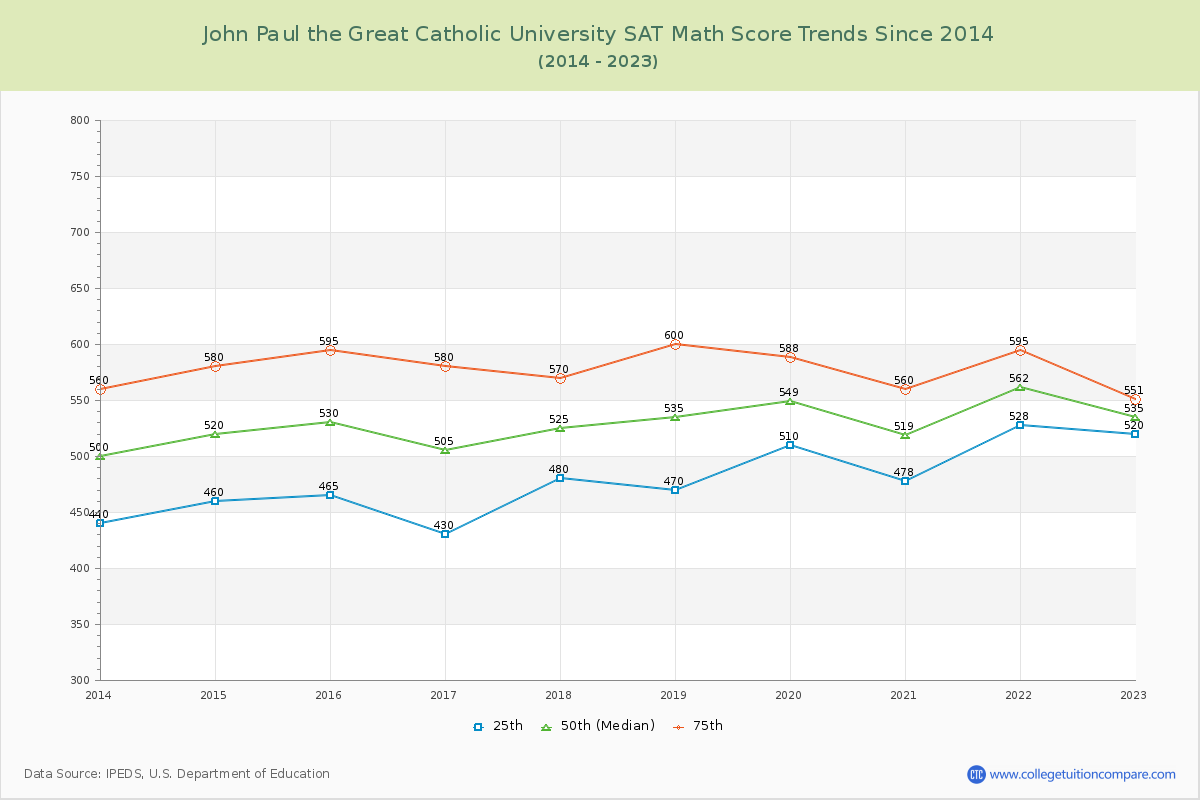 John Paul the Great Catholic University SAT Math Score Trends Chart