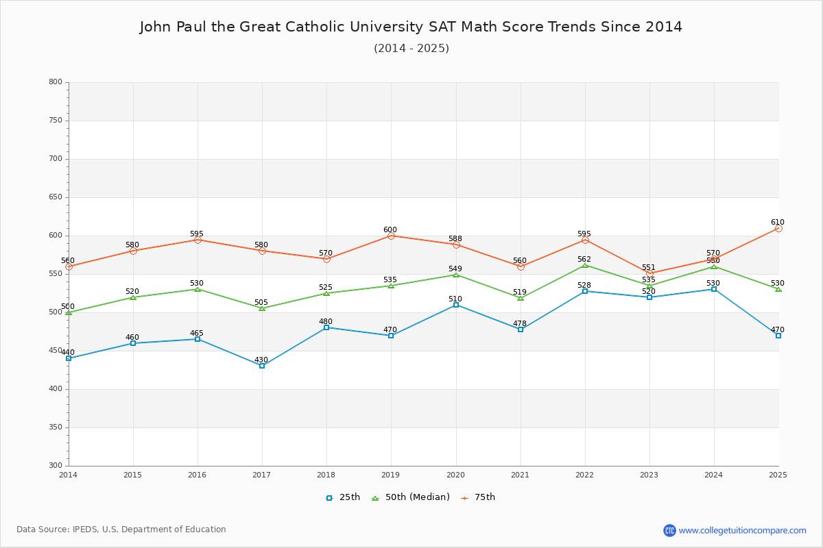 John Paul the Great Catholic University SAT Math Score Trends Chart