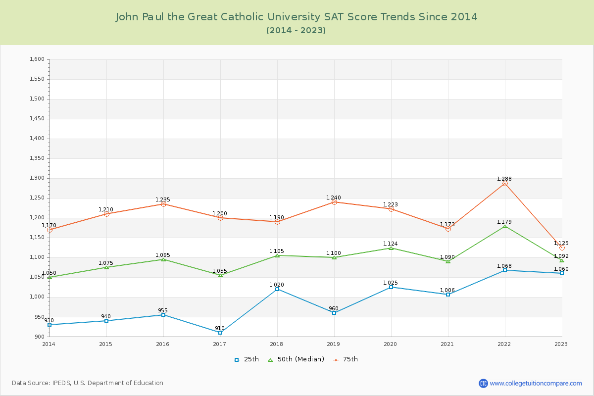 John Paul the Great Catholic University SAT Score Trends Chart