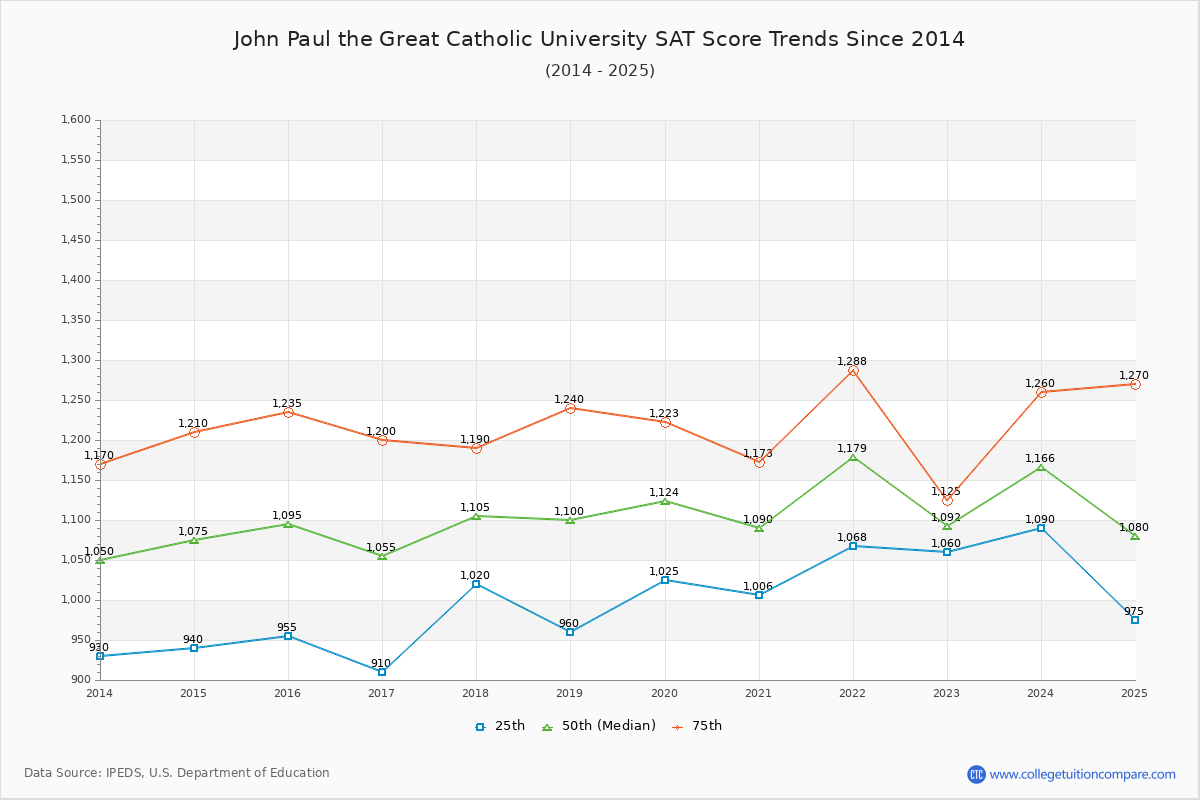 John Paul the Great Catholic University SAT Score Trends Chart