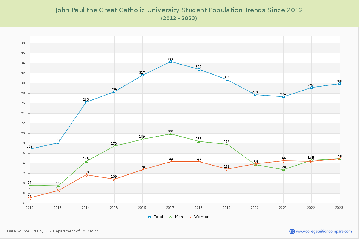 John Paul the Great Catholic University Enrollment Trends Chart