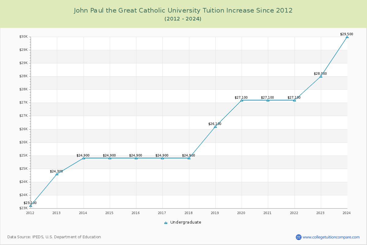 John Paul the Great Catholic University Tuition & Fees Changes Chart