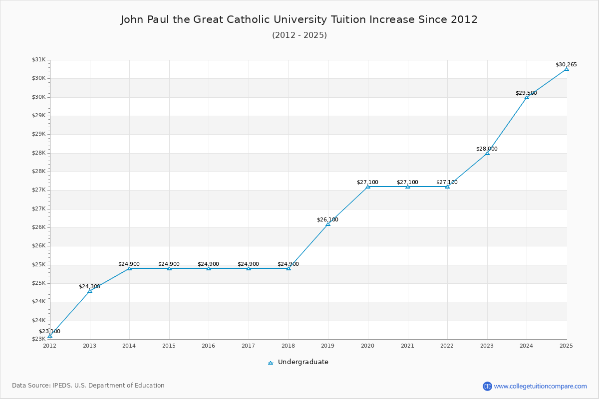 John Paul the Great Catholic University Tuition & Fees Changes Chart