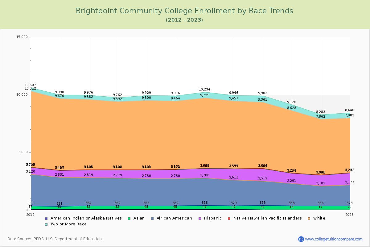 Brightpoint Community College Enrollment by Race Trends Chart
