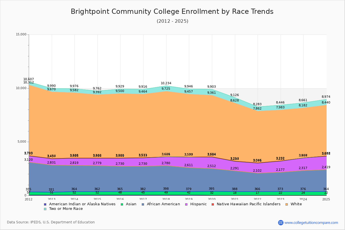 Brightpoint Community College Enrollment by Race Trends Chart