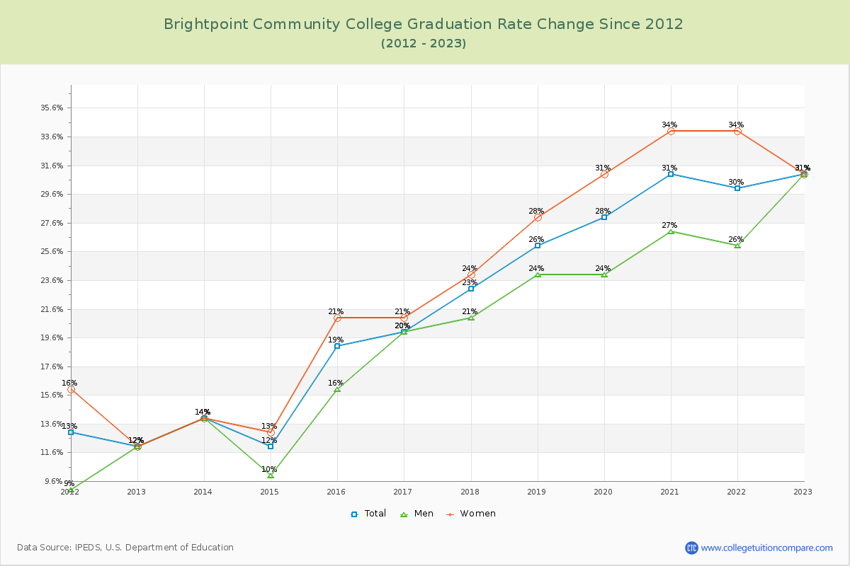 Brightpoint Community College Graduation Rate Changes Chart