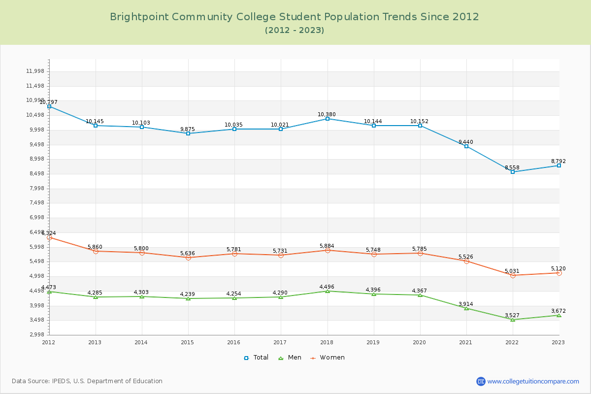 Brightpoint Community College Enrollment Trends Chart