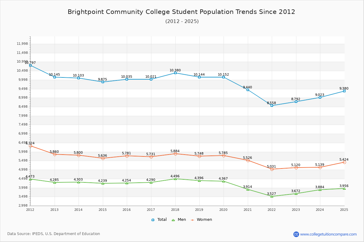 Brightpoint Community College Enrollment Trends Chart