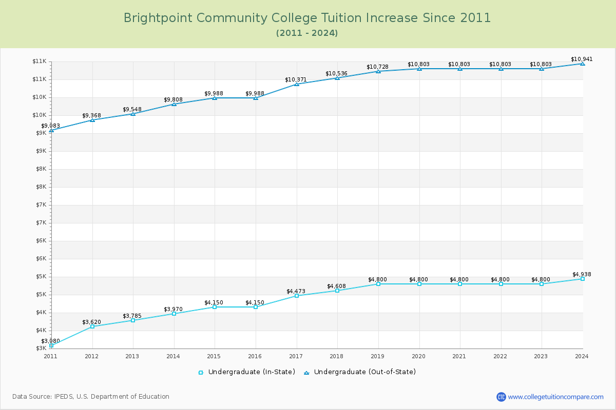 Brightpoint Community College Tuition & Fees Changes Chart
