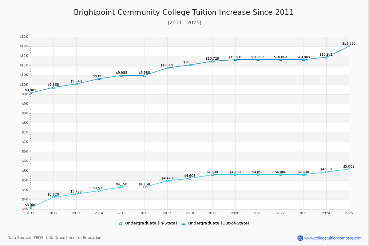 Brightpoint Community College Tuition & Fees Changes Chart