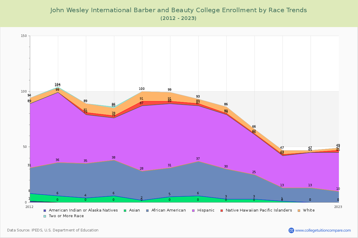 John Wesley International Barber and Beauty College Enrollment by Race Trends Chart