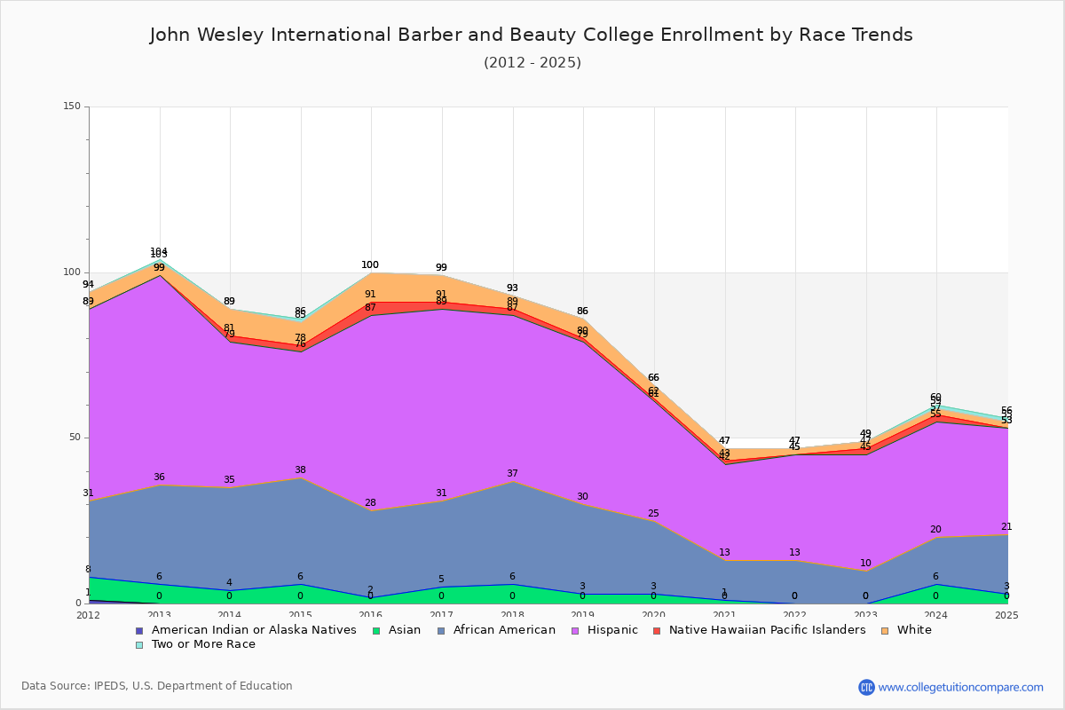 John Wesley International Barber and Beauty College Enrollment by Race Trends Chart