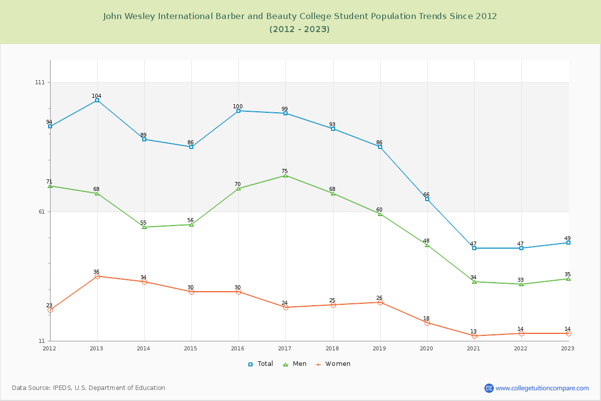 John Wesley International Barber and Beauty College Enrollment Trends Chart