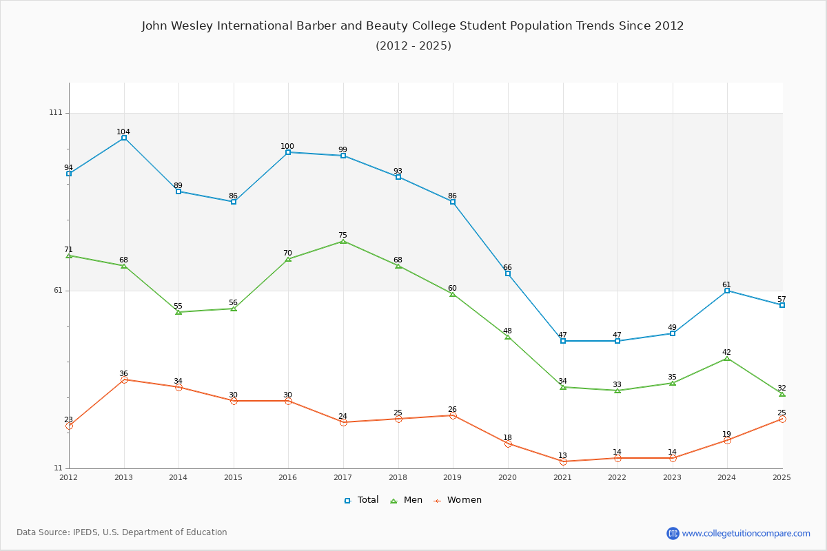 John Wesley International Barber and Beauty College Enrollment Trends Chart