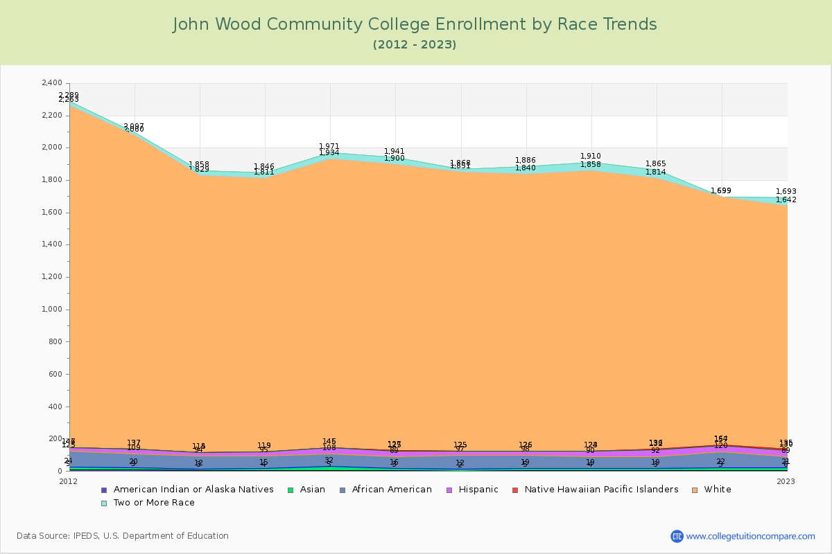 John Wood Community College Enrollment by Race Trends Chart