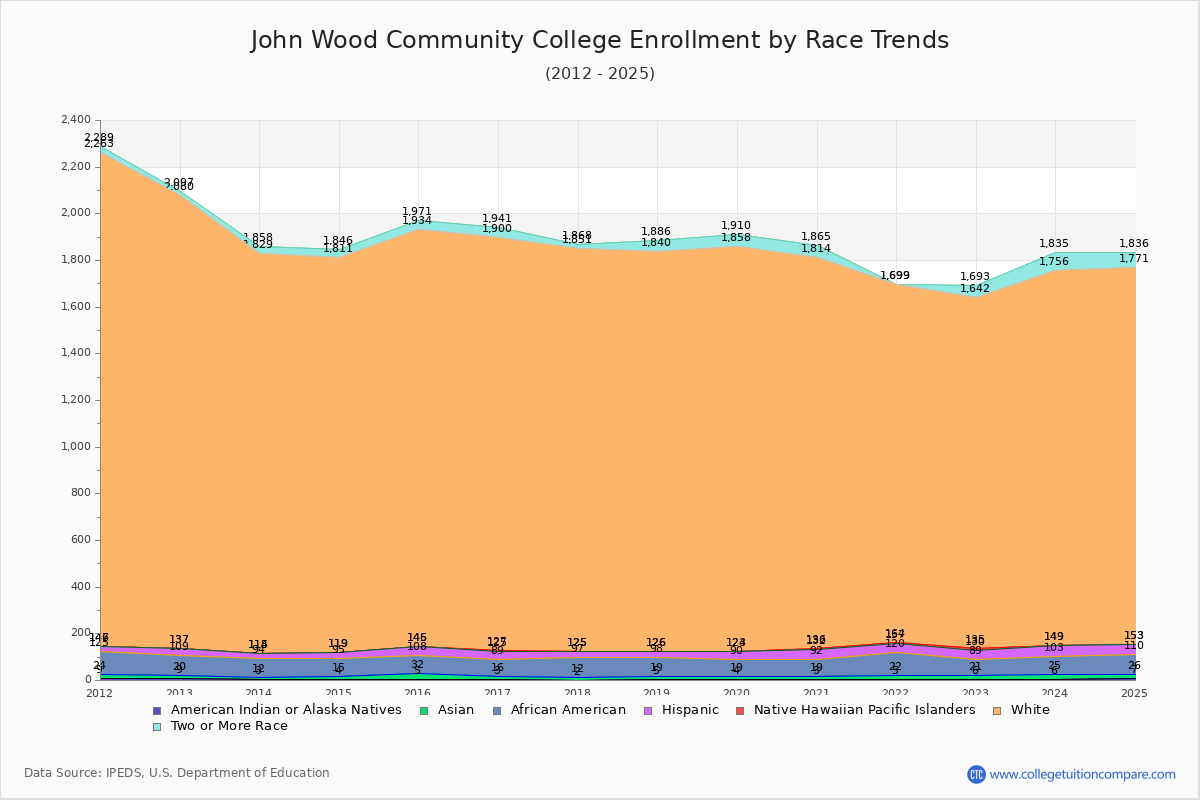 John Wood Community College Enrollment by Race Trends Chart