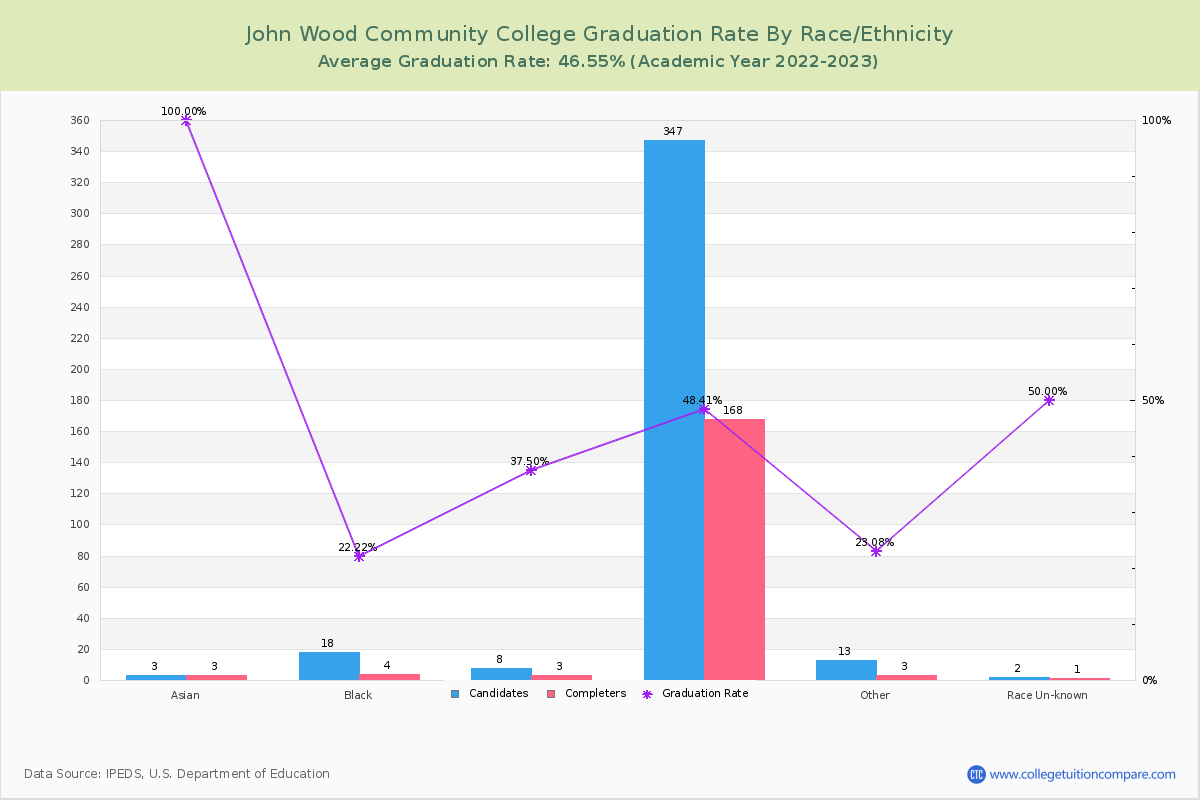 John Wood Community College graduate rate by race