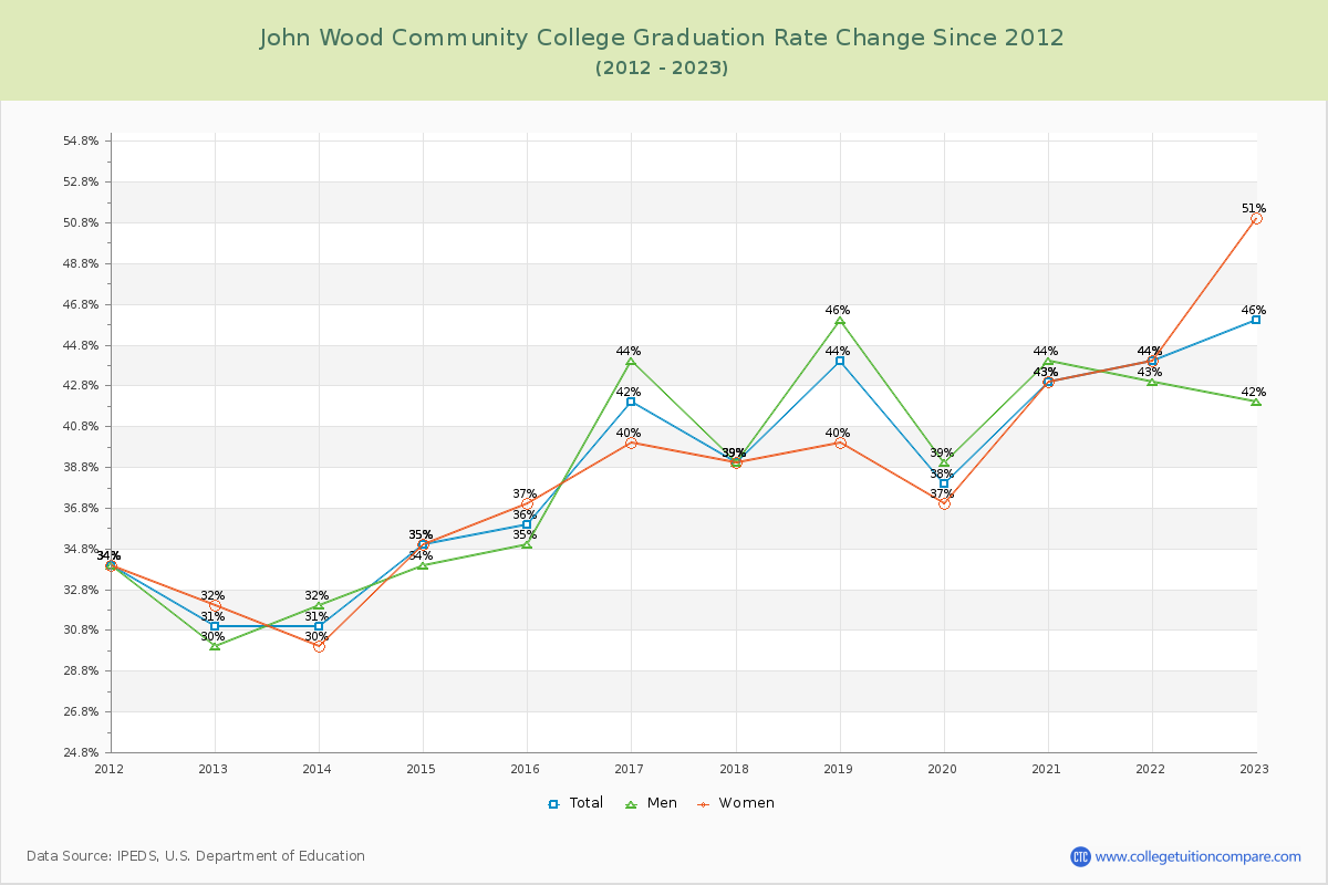 John Wood Community College Graduation Rate Changes Chart