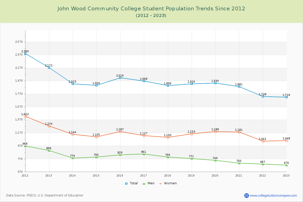 John Wood Community College Enrollment Trends Chart