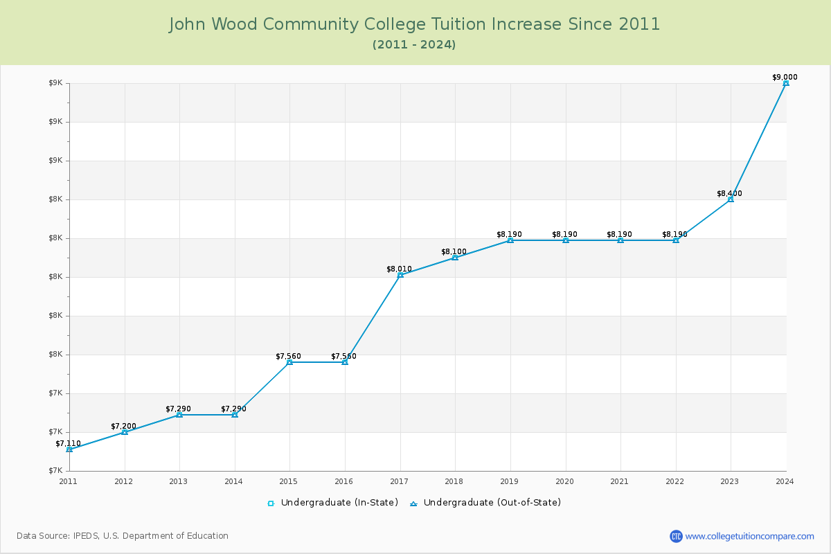John Wood Community College Tuition & Fees Changes Chart