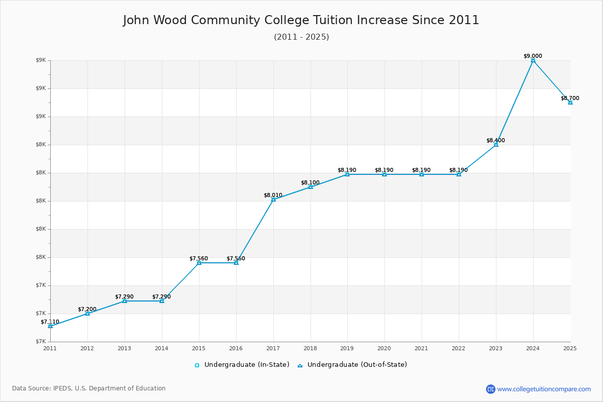 John Wood Community College Tuition & Fees Changes Chart