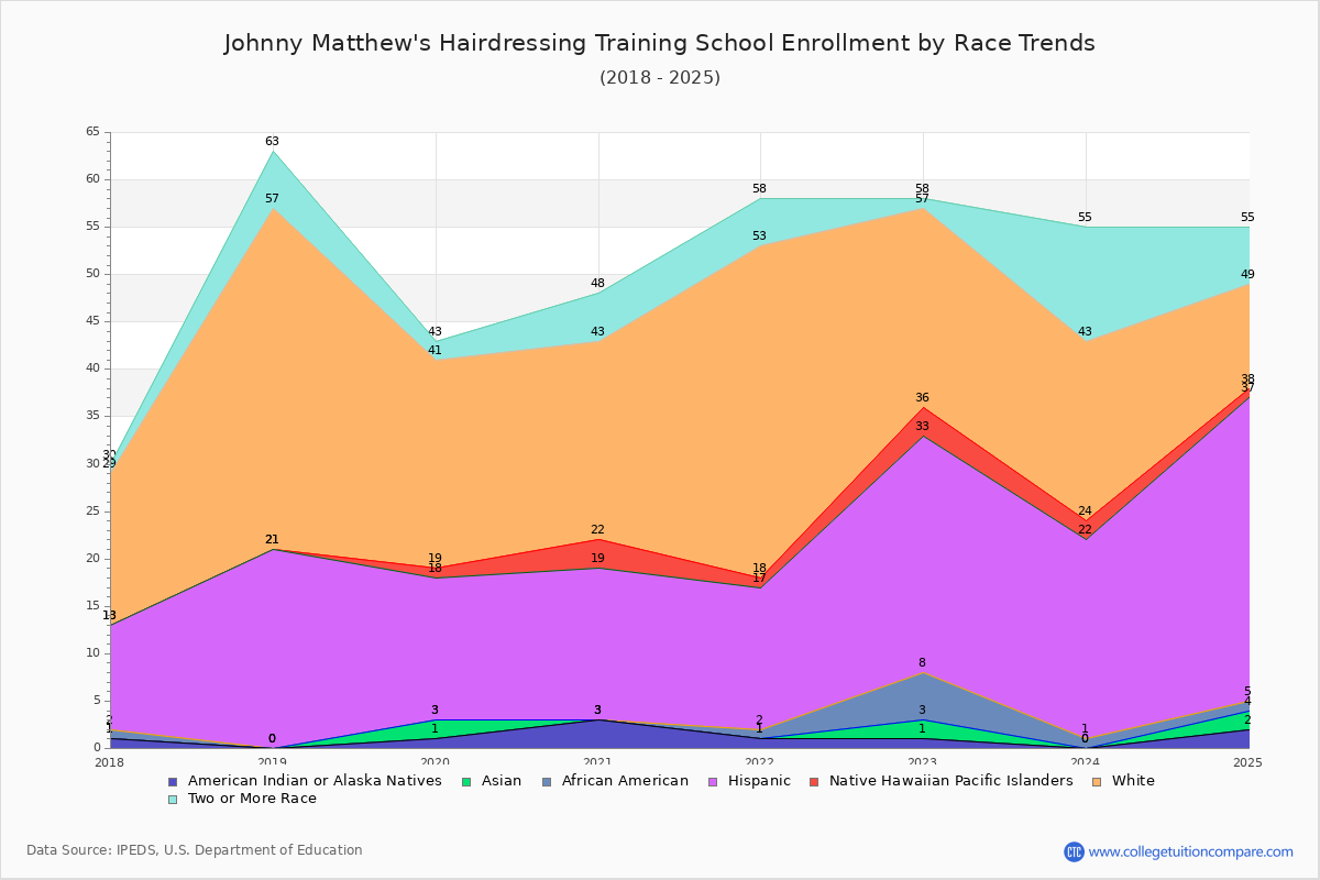 Johnny Matthew's Hairdressing Training School Enrollment by Race Trends Chart