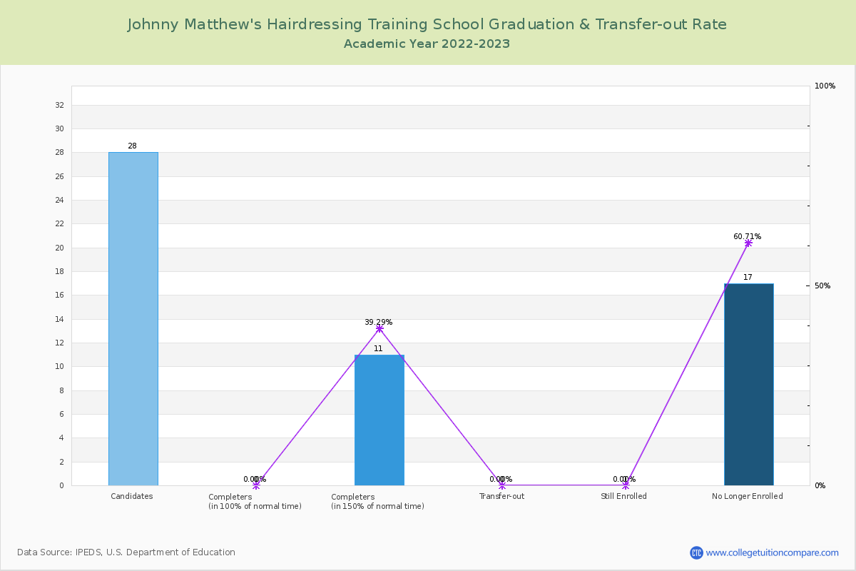 Johnny Matthew's Hairdressing Training School graduate rate