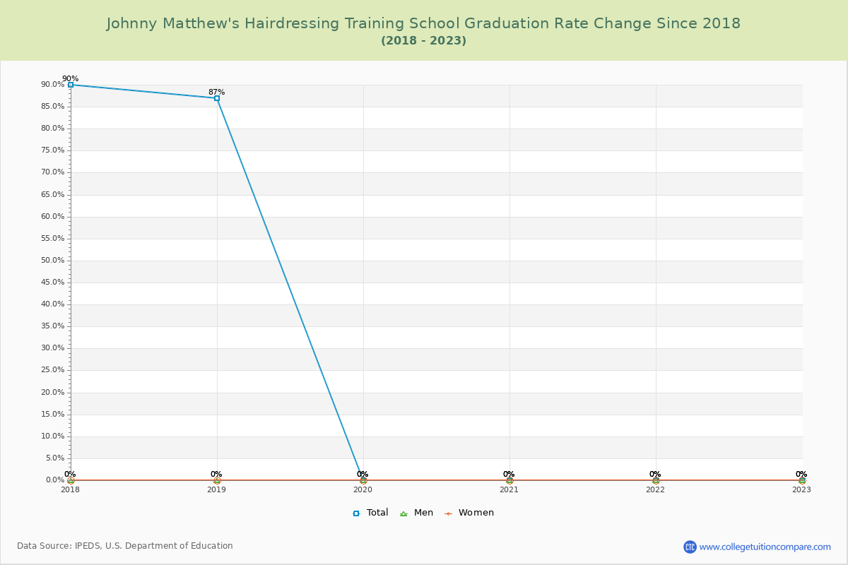 Johnny Matthew's Hairdressing Training School Graduation Rate Changes Chart