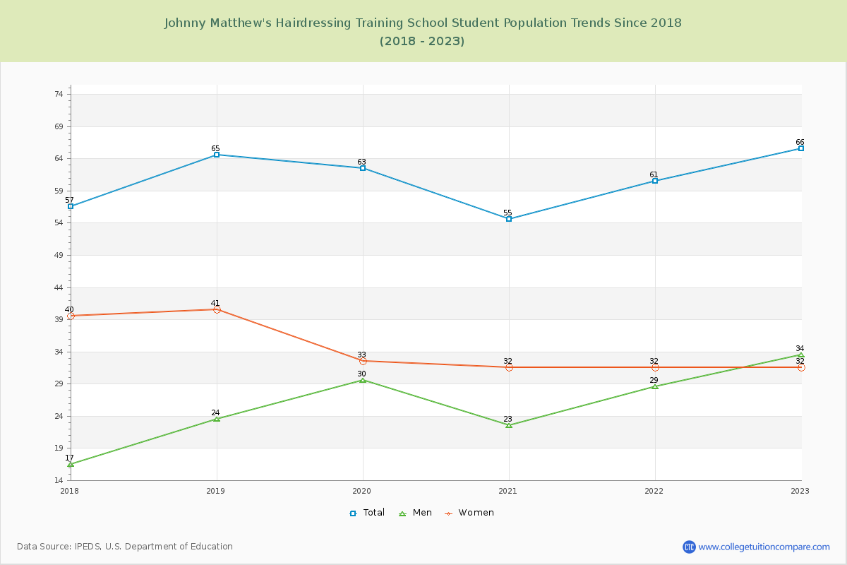 Johnny Matthew's Hairdressing Training School Enrollment Trends Chart