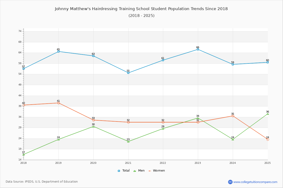 Johnny Matthew's Hairdressing Training School Enrollment Trends Chart