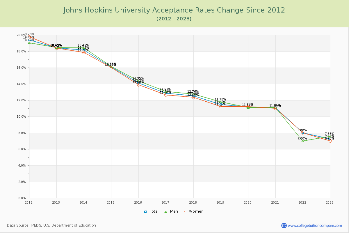 Johns Hopkins University Acceptance Rate Changes Chart