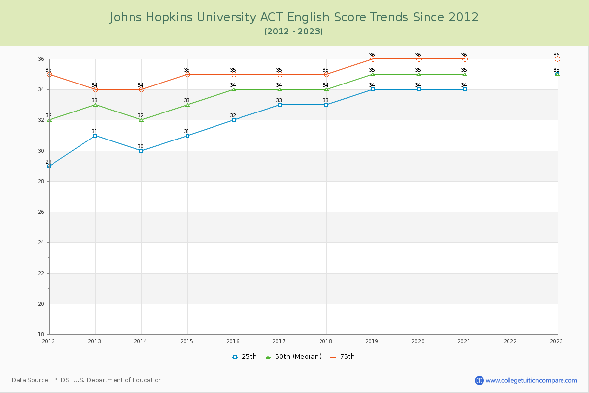 Johns Hopkins University ACT English Trends Chart