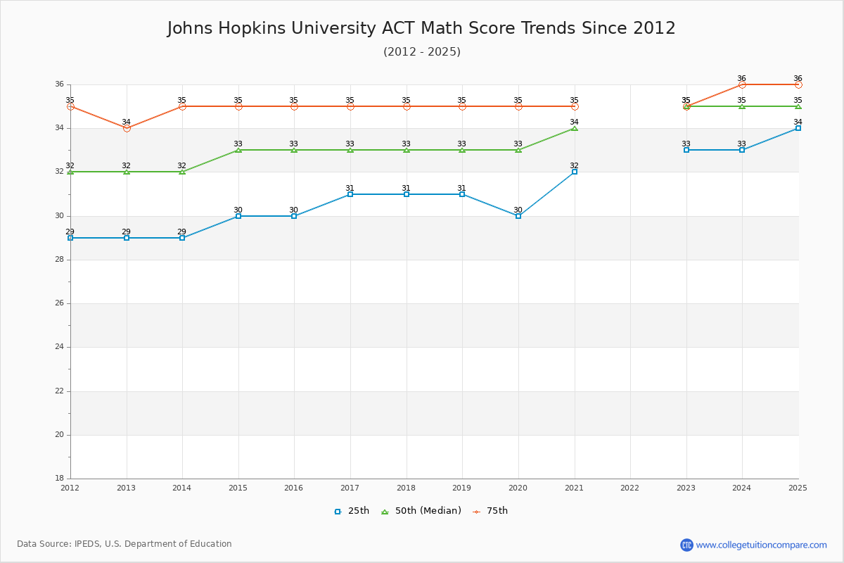 How Johns Hopkins's SAT and ACT Scores Changed over Time