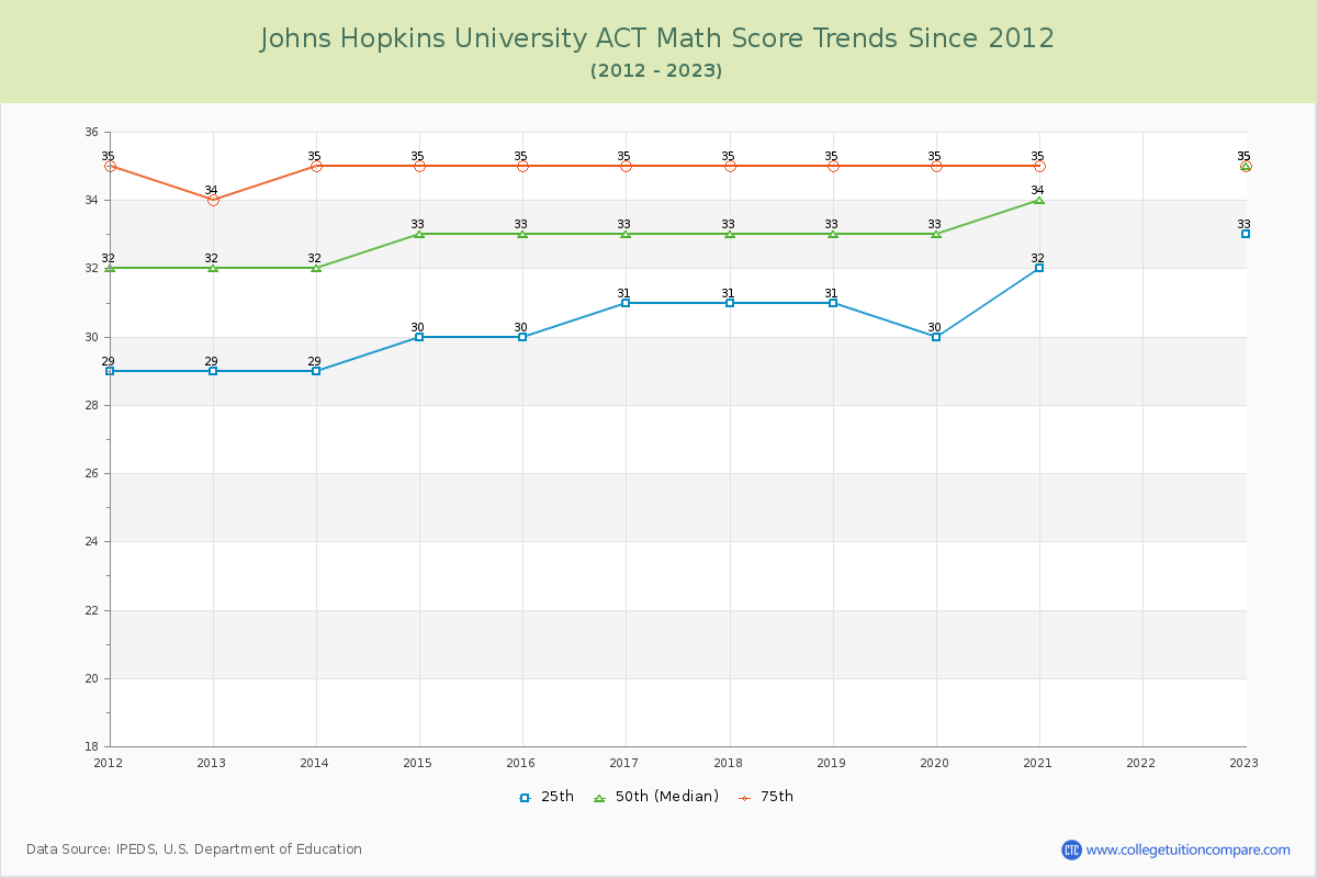 Johns Hopkins University ACT Math Score Trends Chart