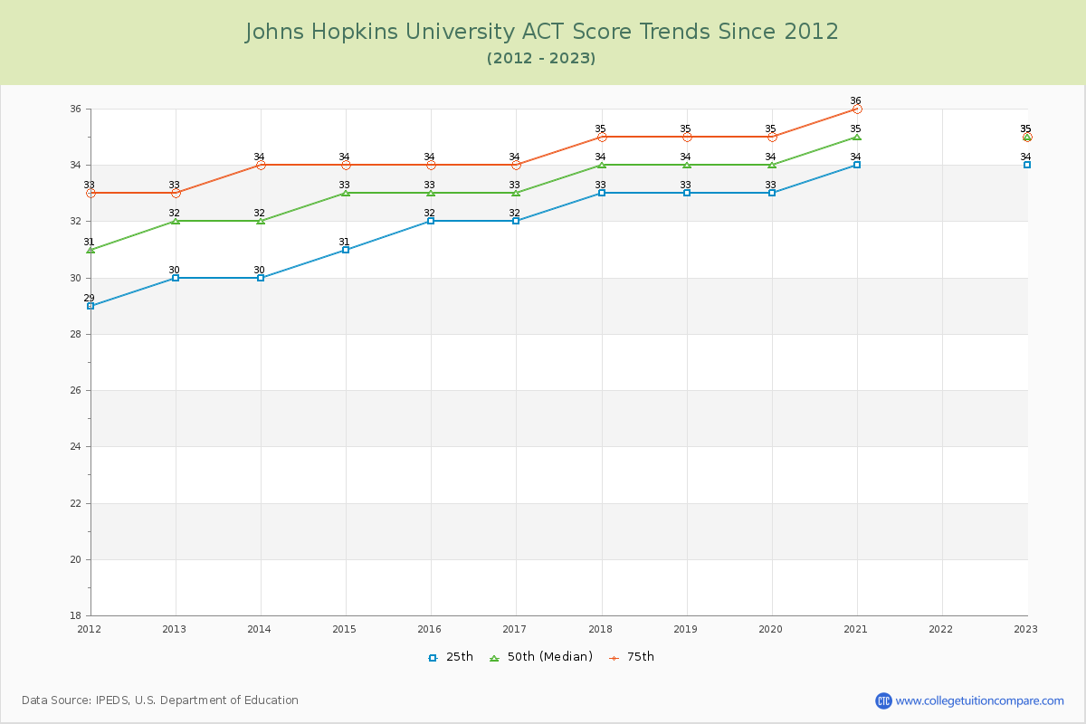 Johns Hopkins University ACT Score Trends Chart