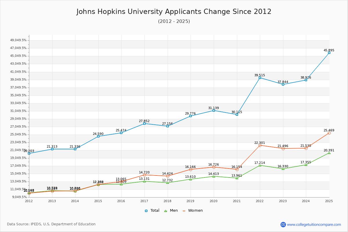 How Johns Hopkins's Acceptance Rate Changed Over Time