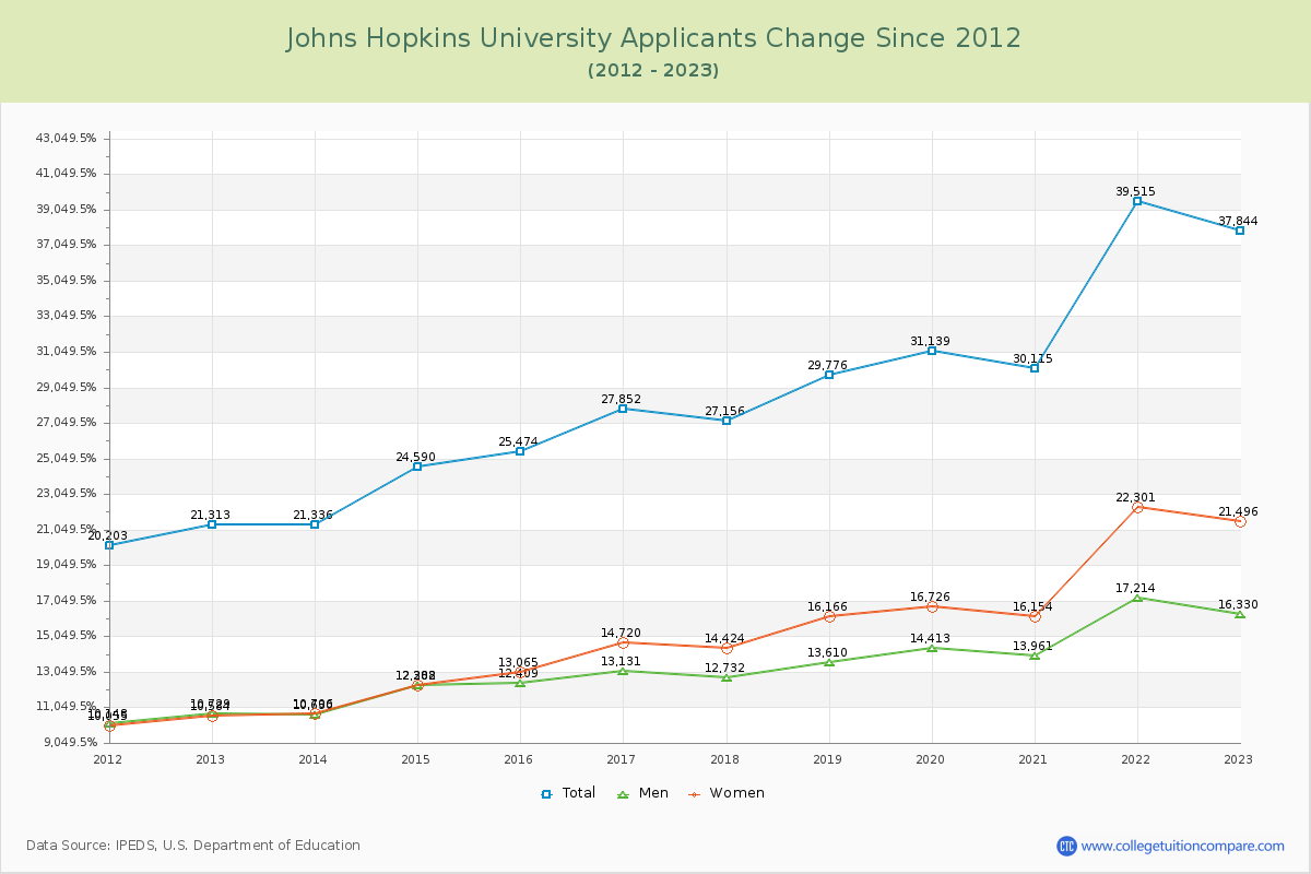 Johns Hopkins University Number of Applicants Changes Chart