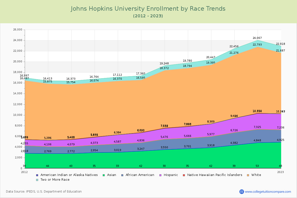 Johns Hopkins University Enrollment by Race Trends Chart