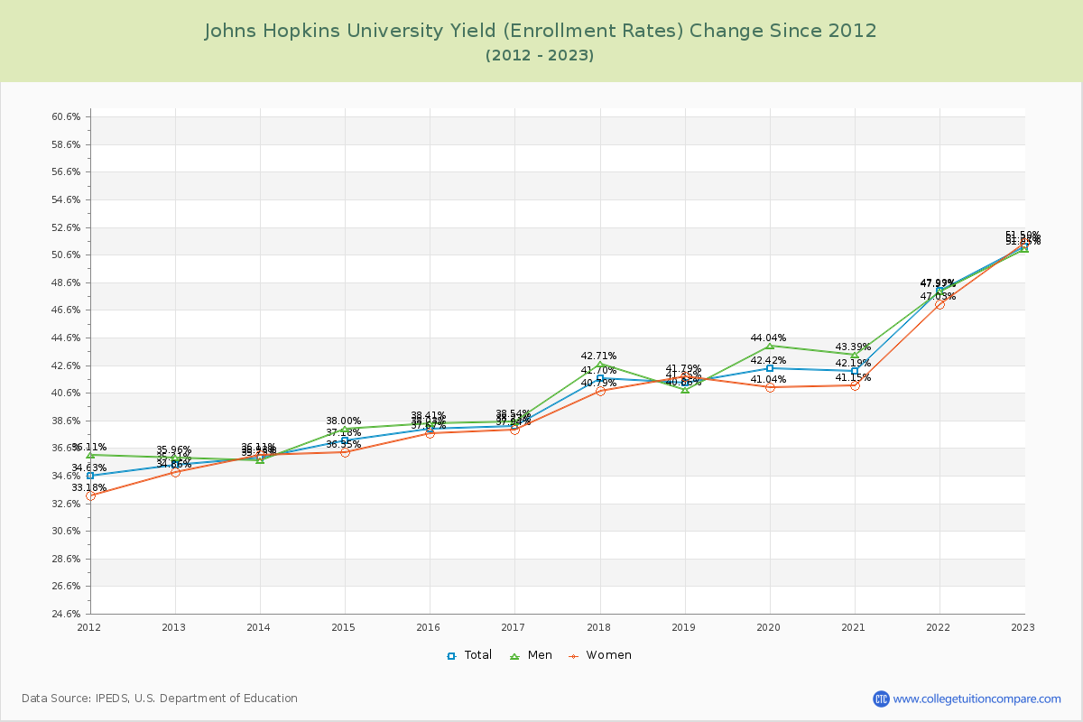 Johns Hopkins University Yield (Enrollment Rate) Changes Chart
