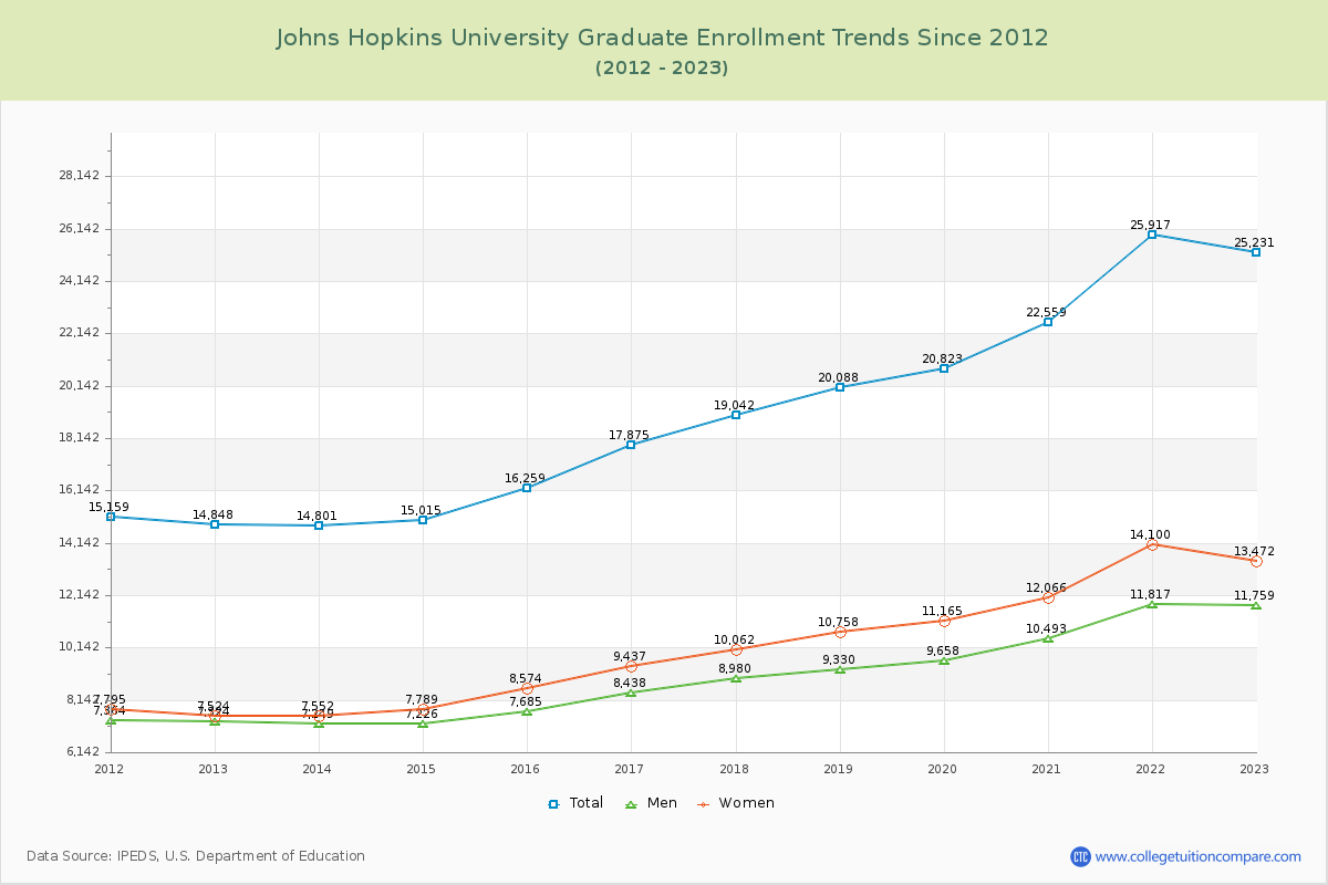 Johns Hopkins University Graduate Enrollment Trends Chart