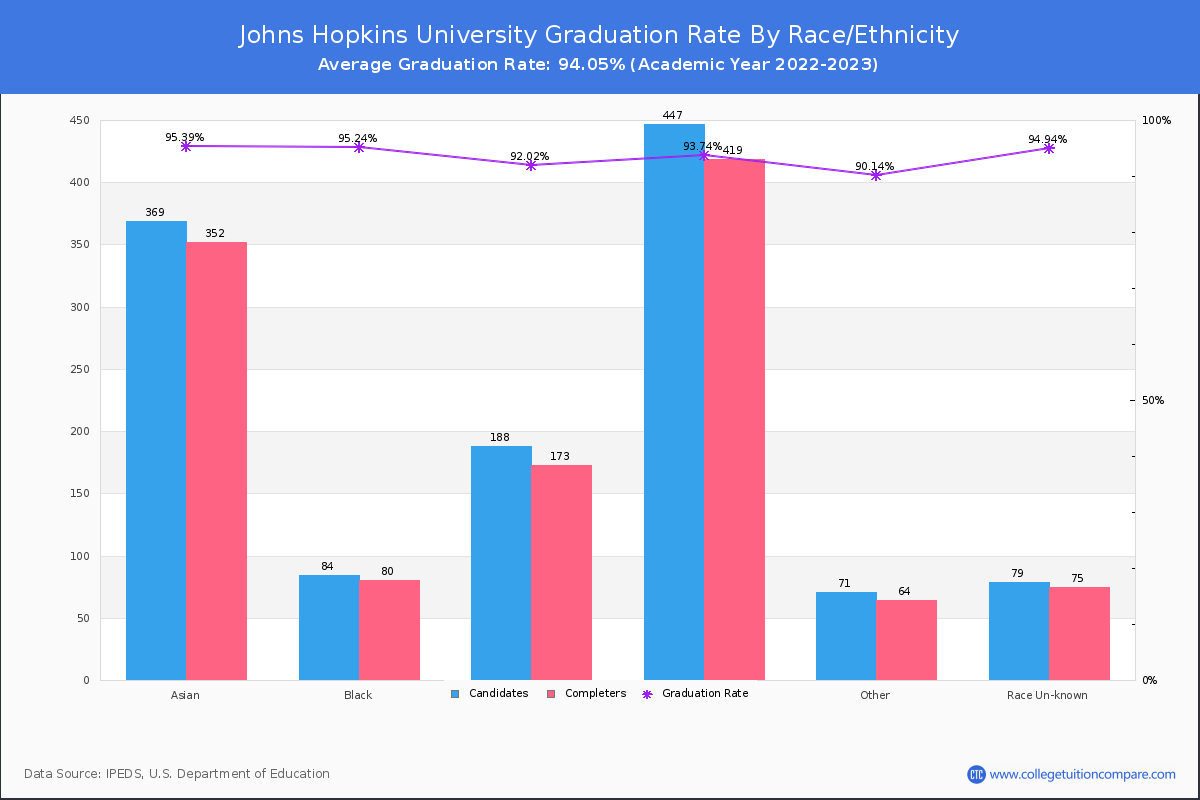 Johns Hopkins University graduate rate by race