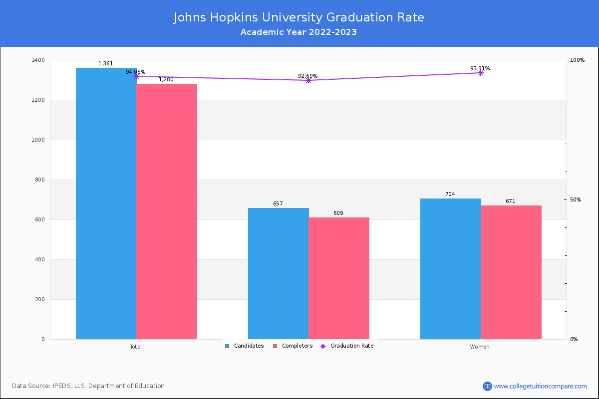 Johns Hopkins University graduate rate