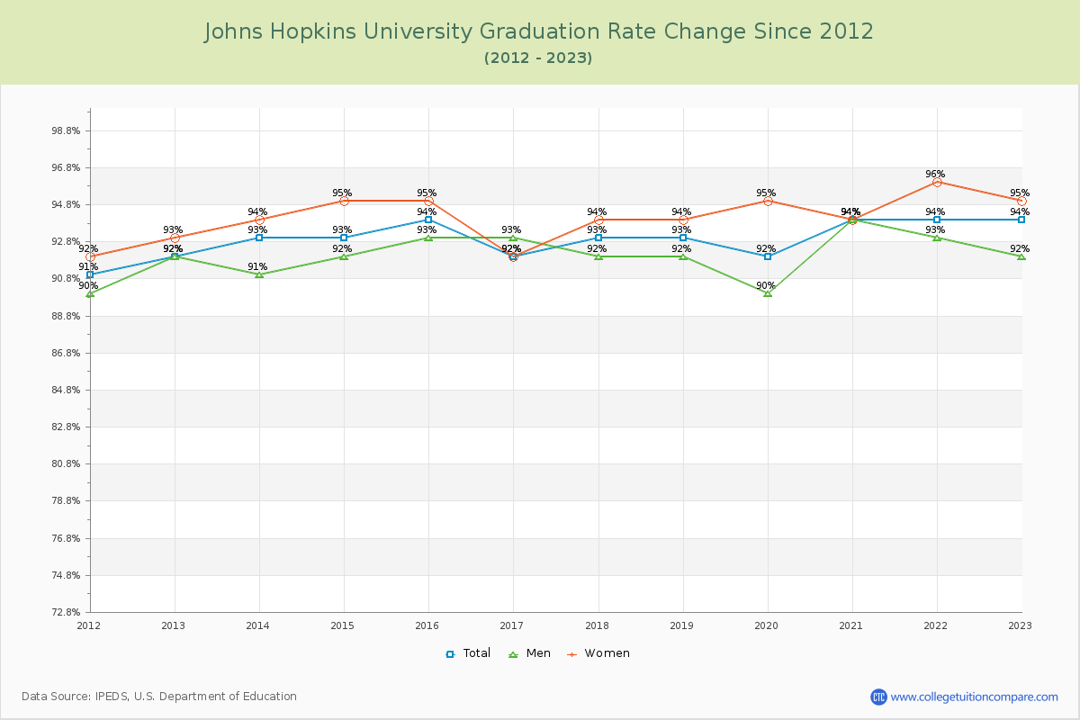 Johns Hopkins University Graduation Rate Changes Chart