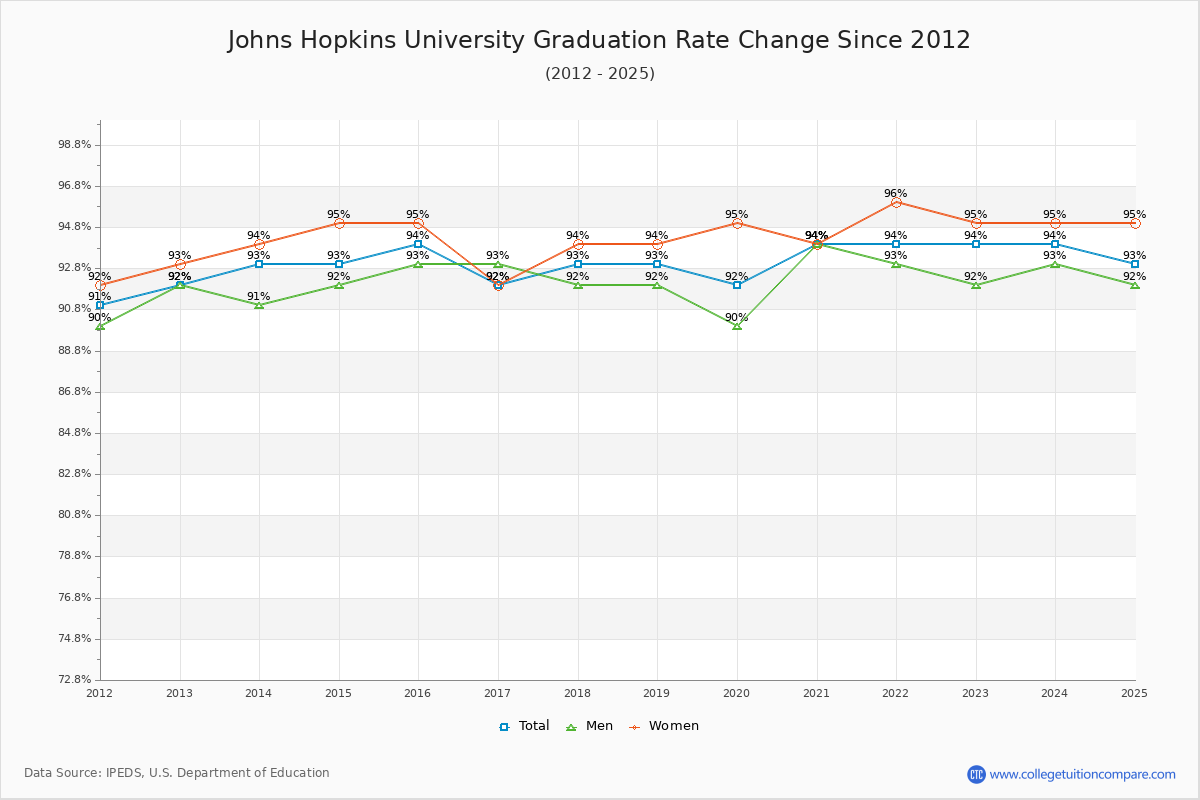 Johns Hopkins University Graduation Rate Changes Chart