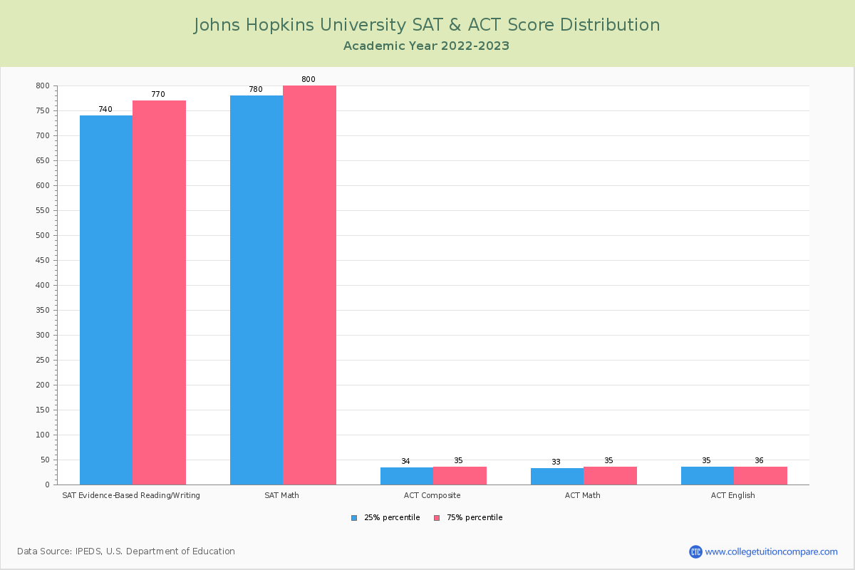 This image has an empty alt attribute; its file name is johns-hopkins-university-sat-act-scores-chart.jpg