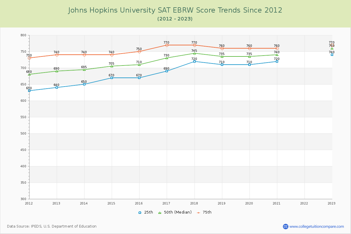 Johns Hopkins University SAT EBRW (Evidence-Based Reading and Writing) Trends Chart