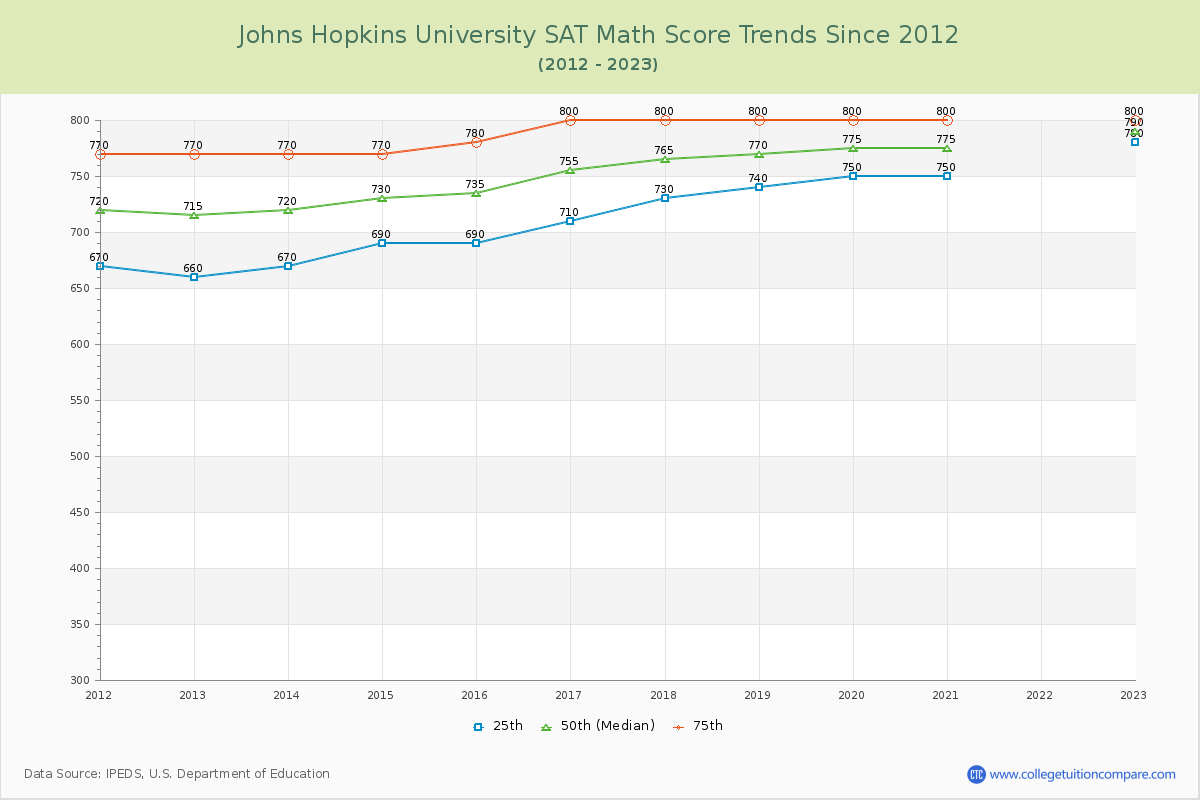 Johns Hopkins University SAT Math Score Trends Chart