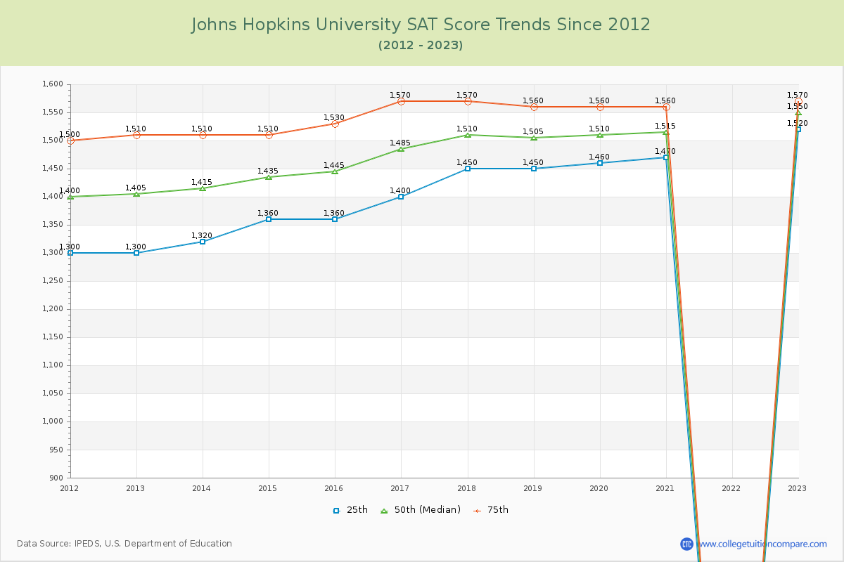 Johns Hopkins University SAT Score Trends Chart